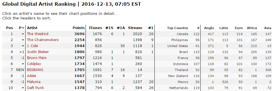 global_artist_ranking_BIGBANG_No_7.PNG
