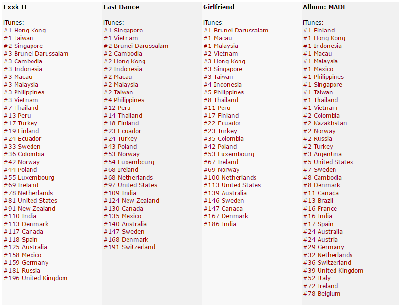 worldwide itunes charts 1 BIGBANG MADE