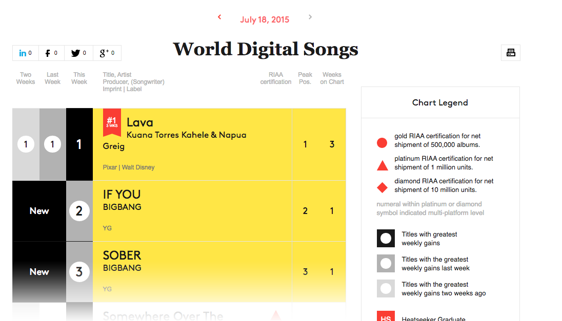 bigbang billboard world digital chart
